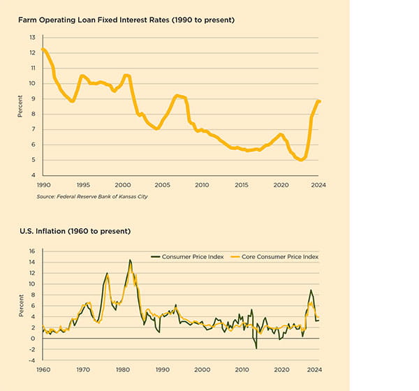 Two charts; the first chart shows Farm operating loan fixed interest rates from 1990 to present while the second chart shows U.S inflation from 1960 to present